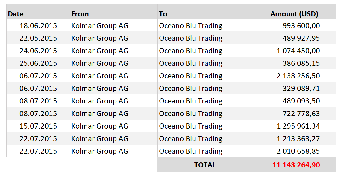 Details zu den Zahlungen der Kolmar Group AG an Oceano Blu Trading Ltd.