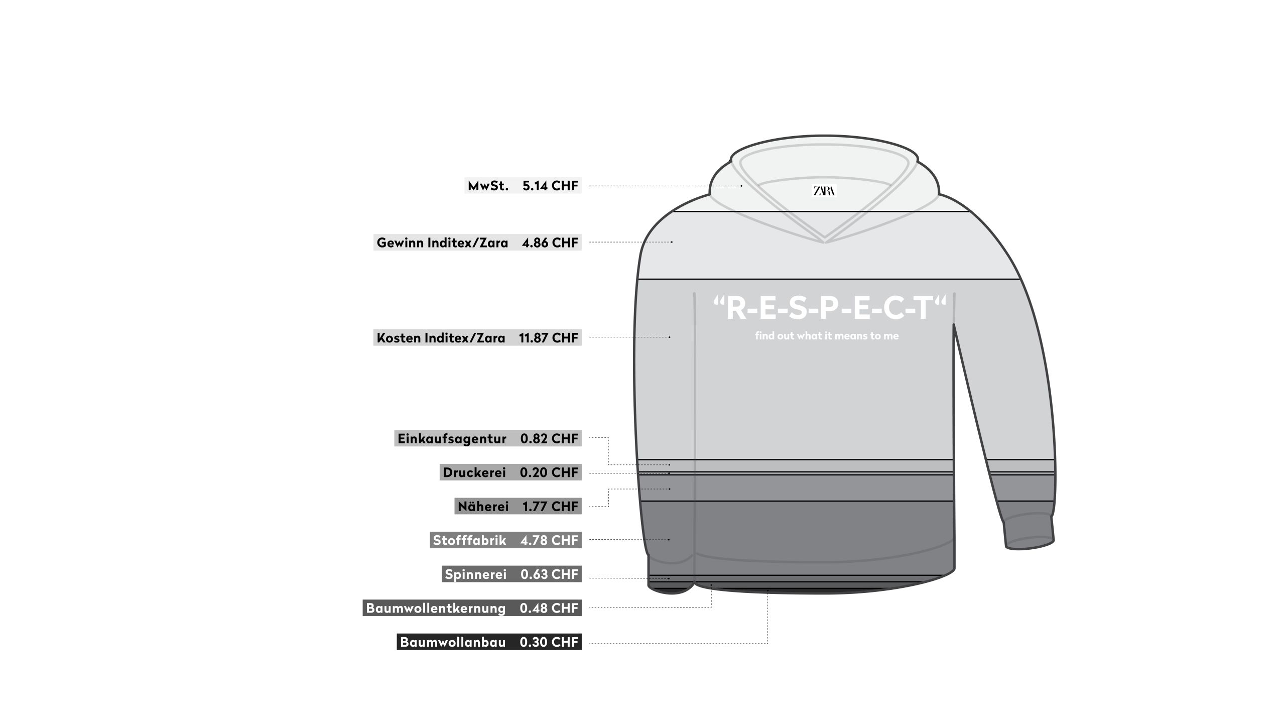 Grafik des Hoody unterteilt in Sektoren, welche die Preisaufteilung vom Baumwollanbau über die Näherei, Druckerei bis hin zum Verkauf darstellt.